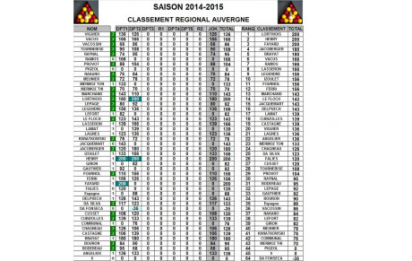 Classement régional après le DT2 Blackball