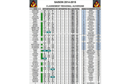Classement après DT3 Blackball