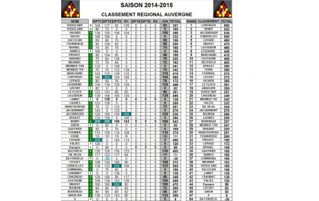 Classement Blackball après le Régional 1
