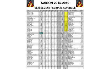 Résultats Régional 1 Blackball et lien pour l'inscription au prochain régional