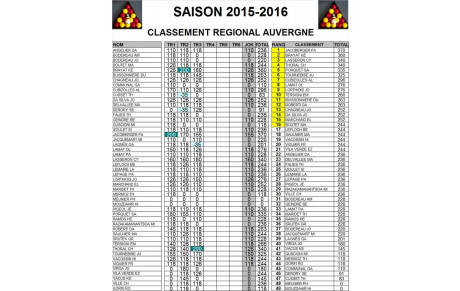 Résultats Régional 3 Blackball