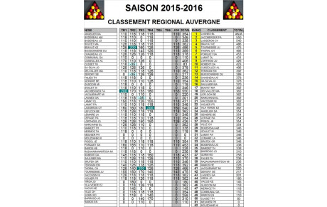 Résultats régional 4 Blackball